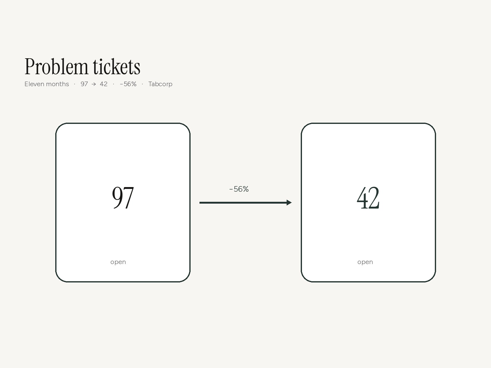 Problem tickets: ninety-seven down to forty-two over eleven months.